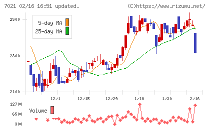ニッチツチャート