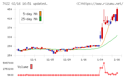 サノヤスホールディングスチャート