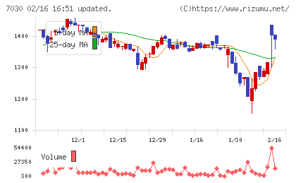 スプリックスチャート