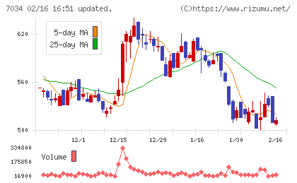 プロレド・パートナーズチャート