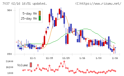 テノ.ホールディングスチャート
