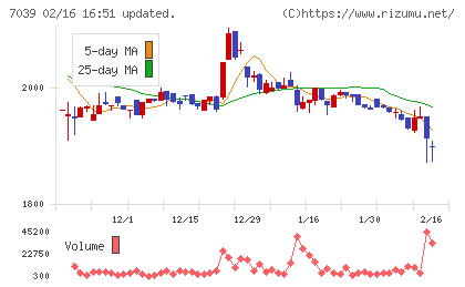 ブリッジインターナショナルチャート