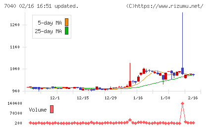 サン・ライフホールディングチャート