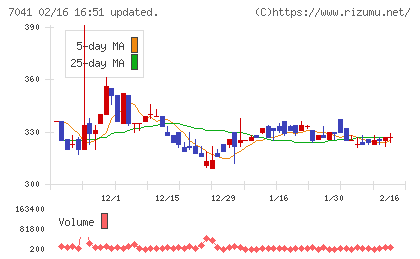 ＣＲＧホールディングスチャート