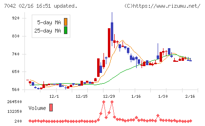 アクセスグループ・ホールディングスチャート
