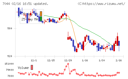 ピアラチャート
