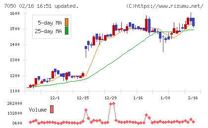 フロンティアインターナショナルチャート