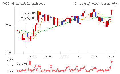 共栄セキュリティーサービスチャート