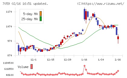 コプロ・ホールディングスチャート