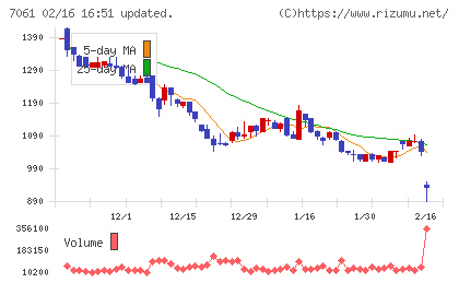 日本ホスピスホールディングスチャート