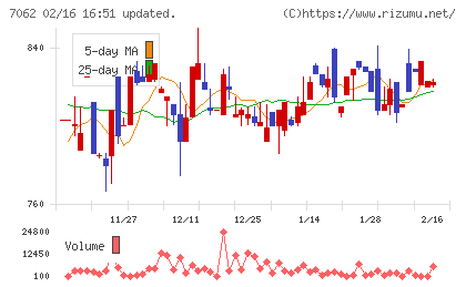 フレアスチャート