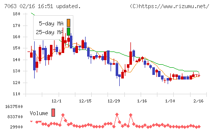 Ｂｉｒｄｍａｎチャート