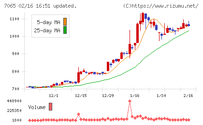 ユーピーアールチャート