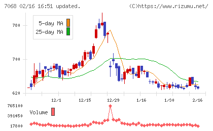 フィードフォースグループチャート