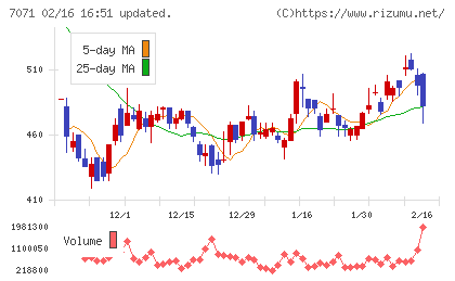 アンビスホールディングスチャート