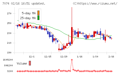 トゥエンティーフォーセブンホールディングスチャート