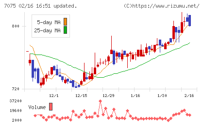 ＱＬＳホールディングスチャート