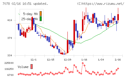 ＩＮＣＬＵＳＩＶＥ　Ｈｏｌｄｉｎｇｓチャート