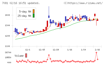 コーユーレンティアチャート