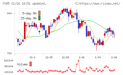 カーブスホールディングスチャート