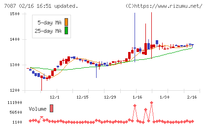 ウイルテックチャート