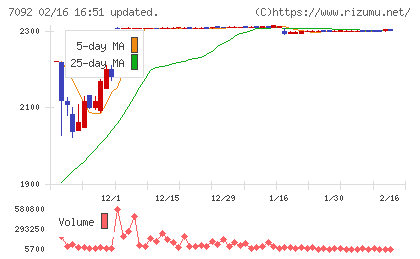 Ｆａｓｔ　Ｆｉｔｎｅｓｓ　Ｊａｐａｎチャート