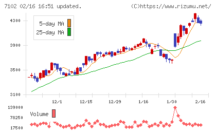 日本車輌製造チャート