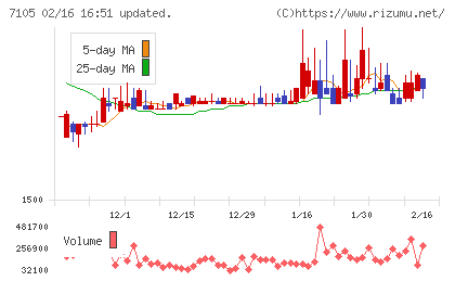 三菱ロジスネクストチャート