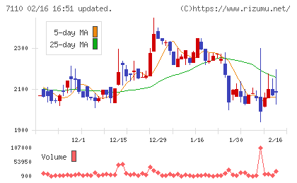 クラシコムチャート