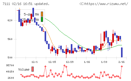 ＩＮＥＳＴチャート