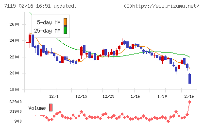 アルファパーチェスチャート