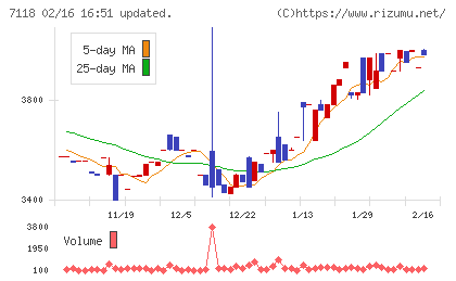伸和ホールディングスチャート