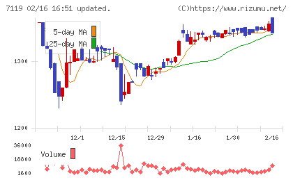 ハルメクホールディングスチャート