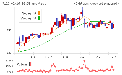 ＳＨＩＮＫＯチャート