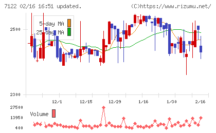 近畿車輛チャート