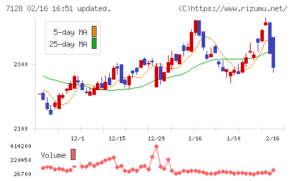 ユニソルホールディングスチャート