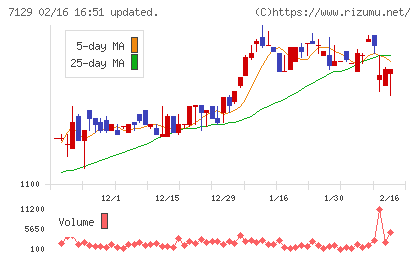 ミアヘルサホールディングスチャート