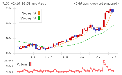 ヤマエグループホールディングスチャート
