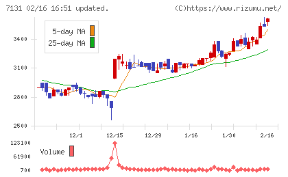 のむら産業チャート