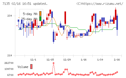 ジャパンクラフトホールディングスチャート
