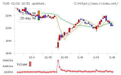 ＦＰＧチャート