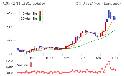 島根銀行チャート