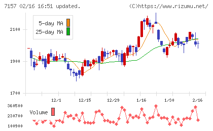 ライフネット生命保険チャート