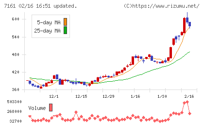 じもとホールディングスチャート