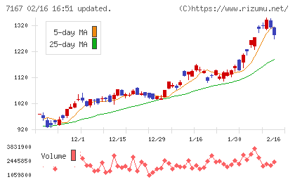 めぶきフィナンシャルグループチャート