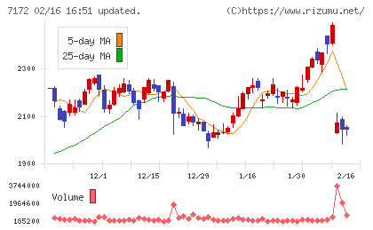 ジャパンインベストメントアドバイザーチャート