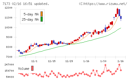 東京きらぼしフィナンシャルグループチャート