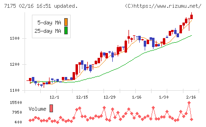 今村証券チャート