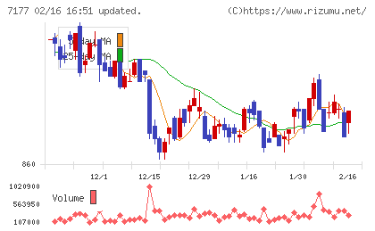 GMOフィナンシャルホールディングスチャート