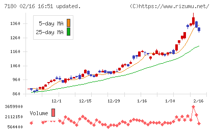 九州フィナンシャルグループチャート